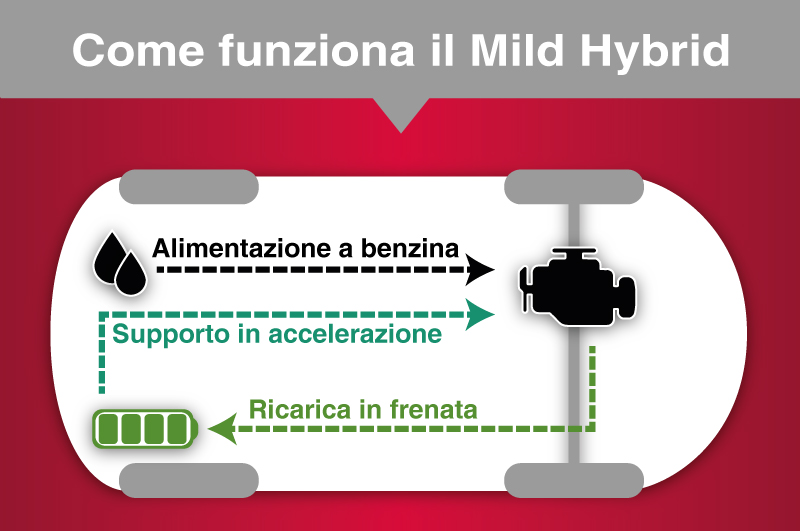 schema riassuntivo del funzionamento del Mild Hybrid
